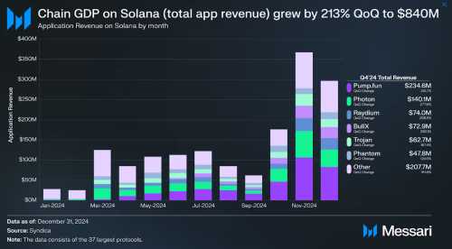 Solana’s DeFi, NFTs, and Institutional Adoption Drove 213% Revenue Growth in Q4 2024 | INFbusiness