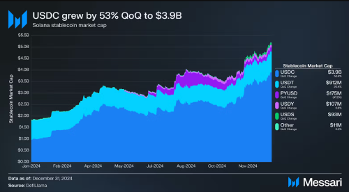 Solana’s DeFi, NFTs, and Institutional Adoption Drove 213% Revenue Growth in Q4 2024 | INFbusiness