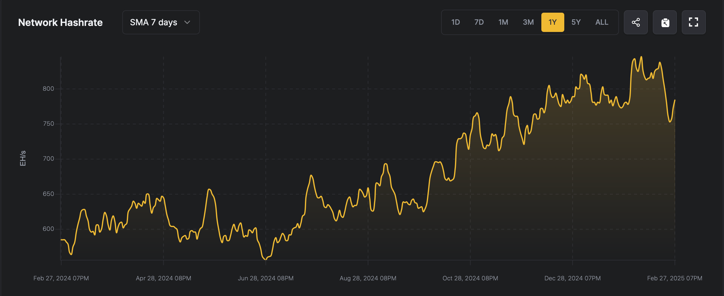 By the end of February, Bitcoin miners' income had fallen by $190 million | INFbusiness