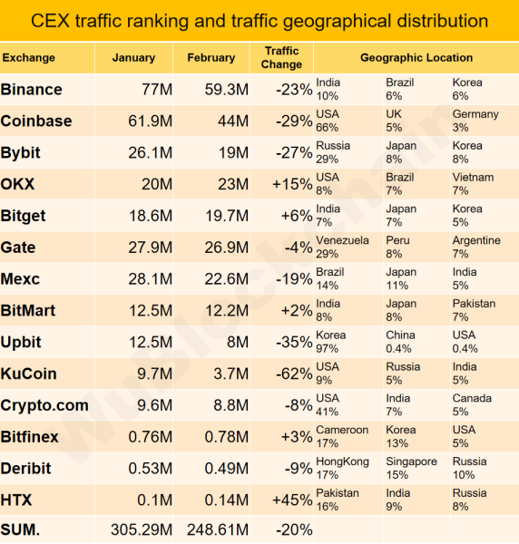 Which crypto exchanges do Russians choose? | INFbusiness