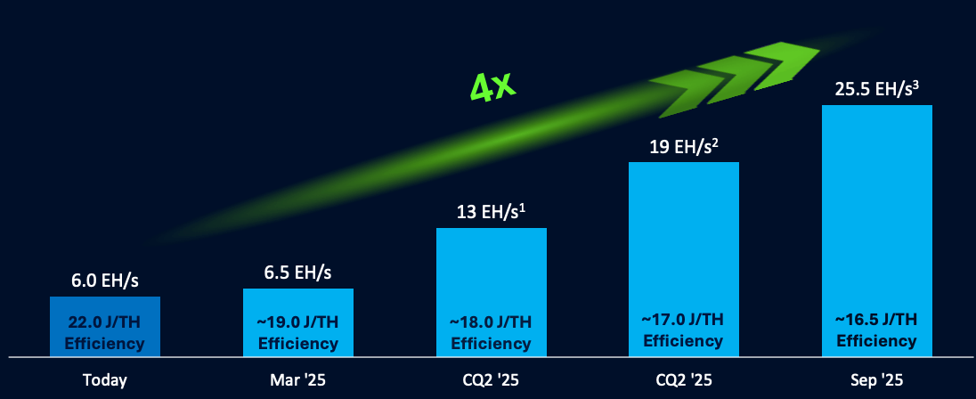 HIVE Digital Plans 4X Hashrate Growth, $100M Revenue From HPC - Will Things Take Off in 2025? | INFbusiness