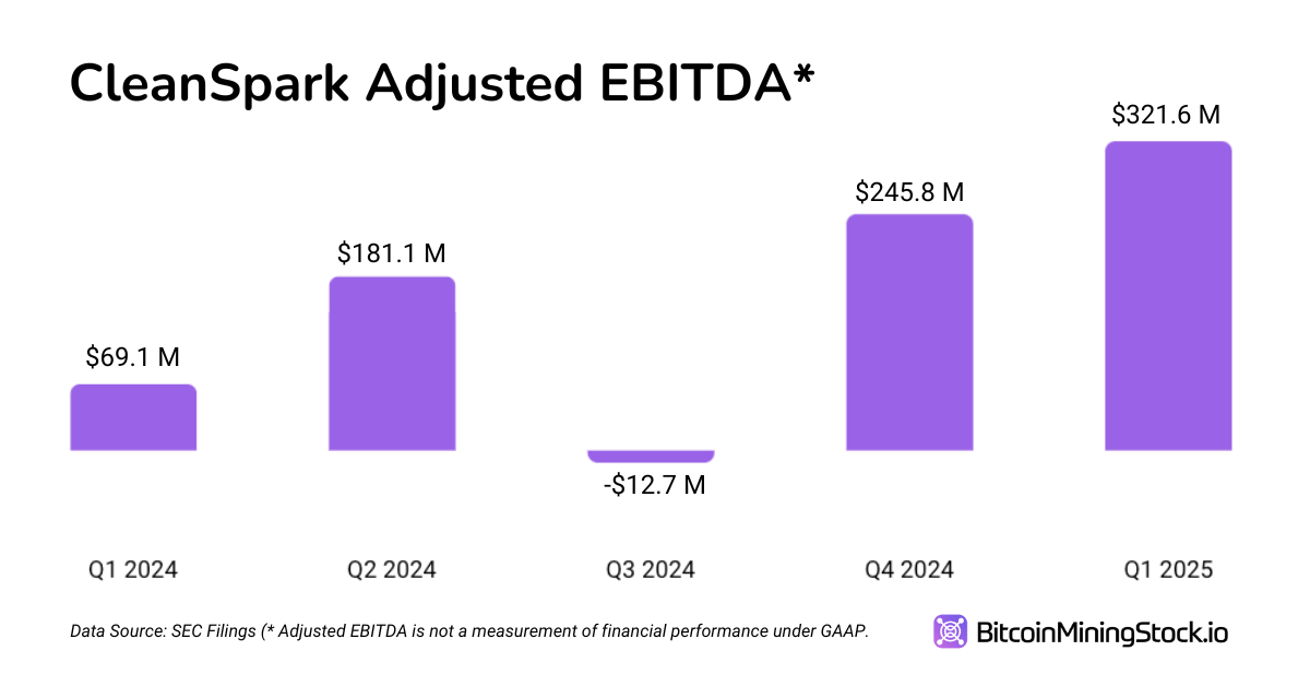 CleanSpark Q1 FY25 Earnings Analysis: Strong Execution, But Shares Underperform | INFbusiness