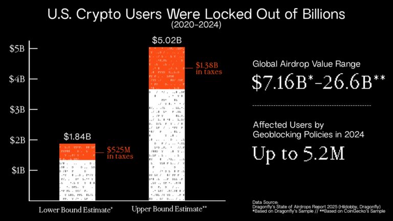 Cryptocurrency VC Dragonfly Estimates Geo-Blocked Airdops Value for US Token Holders | INFbusiness