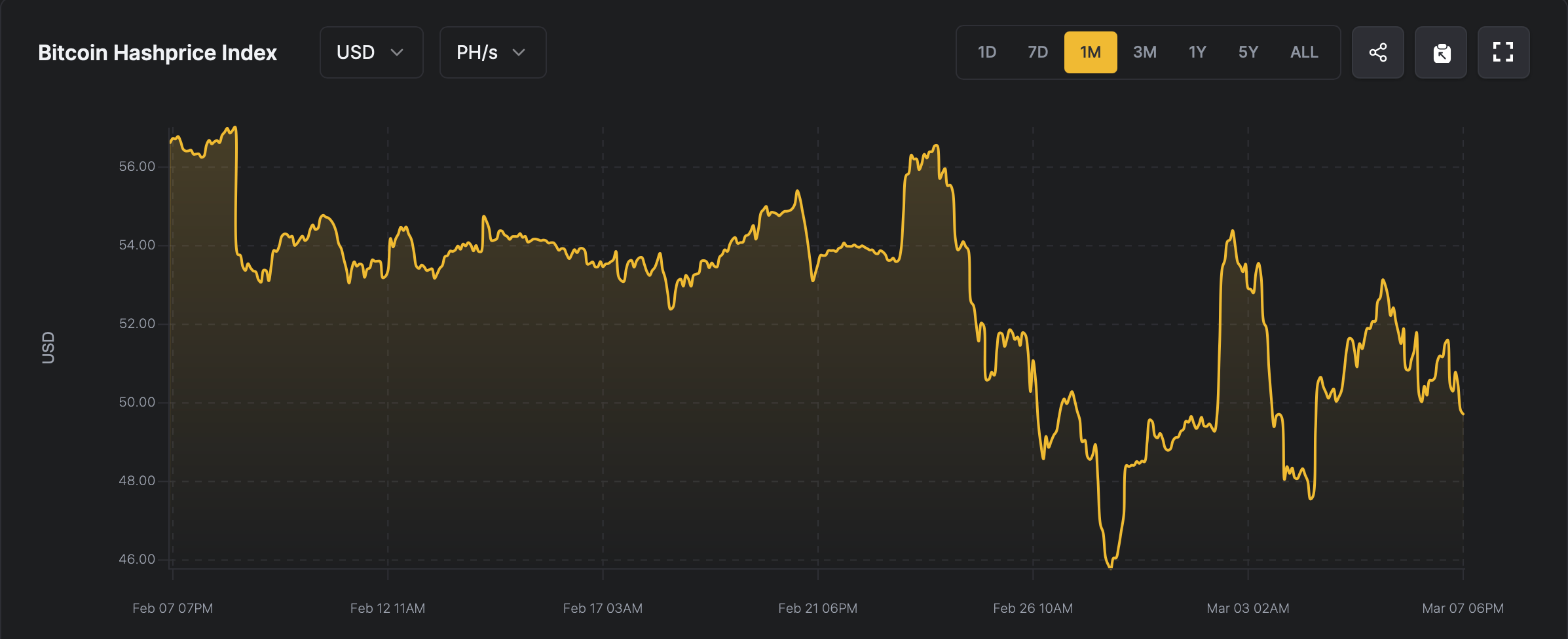 Bitcoin Hashrate Price Falls as Miners Brace for Tougher March | INFbusiness