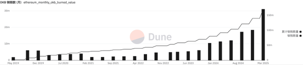 OKX Burned Over 31 Million OKB | INFbusiness