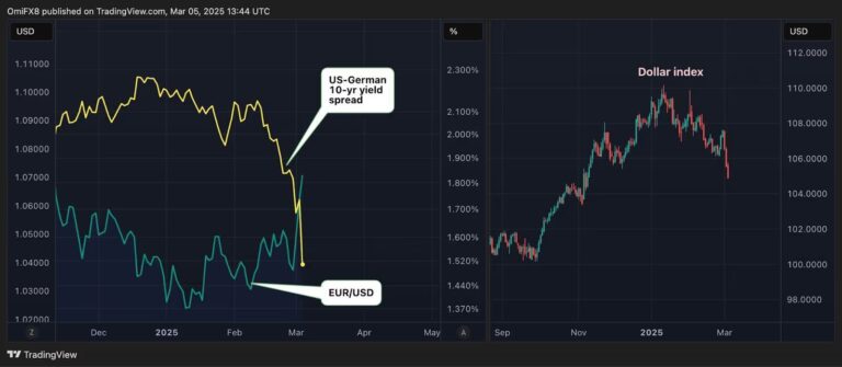 China and Germany Fire Fiscal Rockets as US Tries to Cut Spending. What Does This Mean for Bitcoin? | INFbusiness