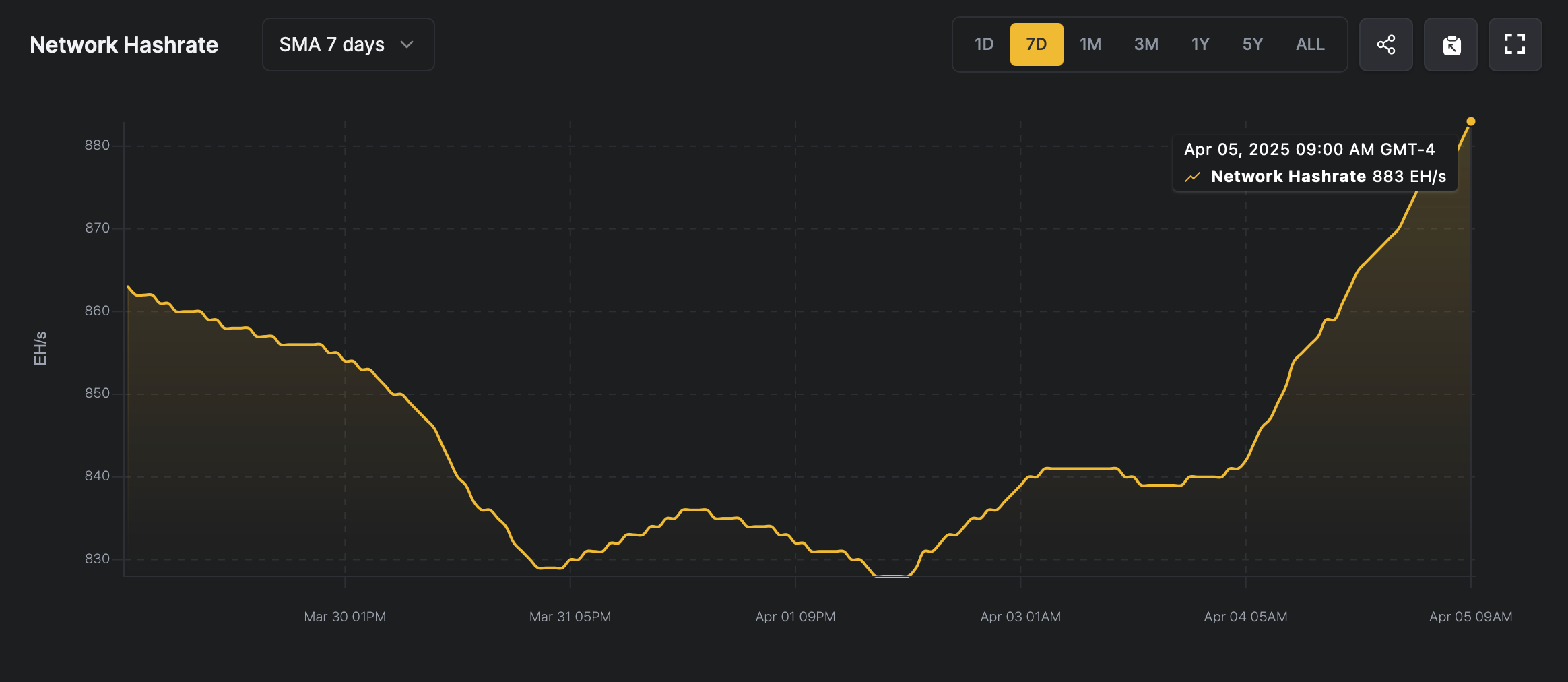 Mining Difficulty Increases 6.81%, Bitcoin Hashrate Reaches Record High | INFbusiness