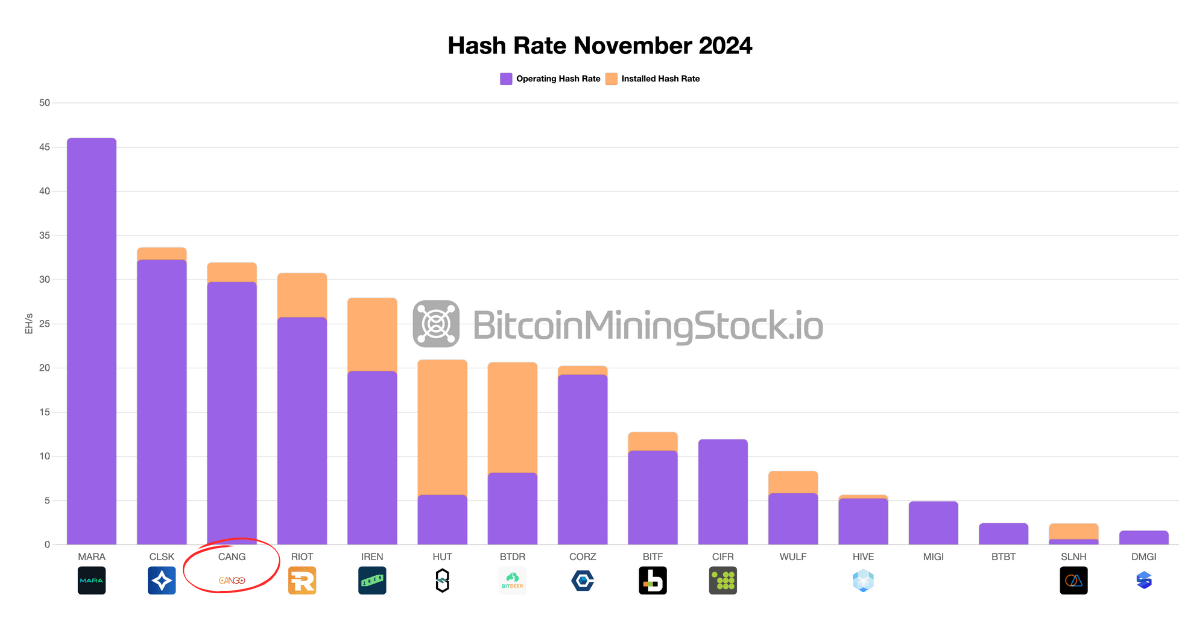 Cango Inc. 50 EH/s Power Play: Will It Be the Next Big Name in Bitcoin Mining? | INFbusiness