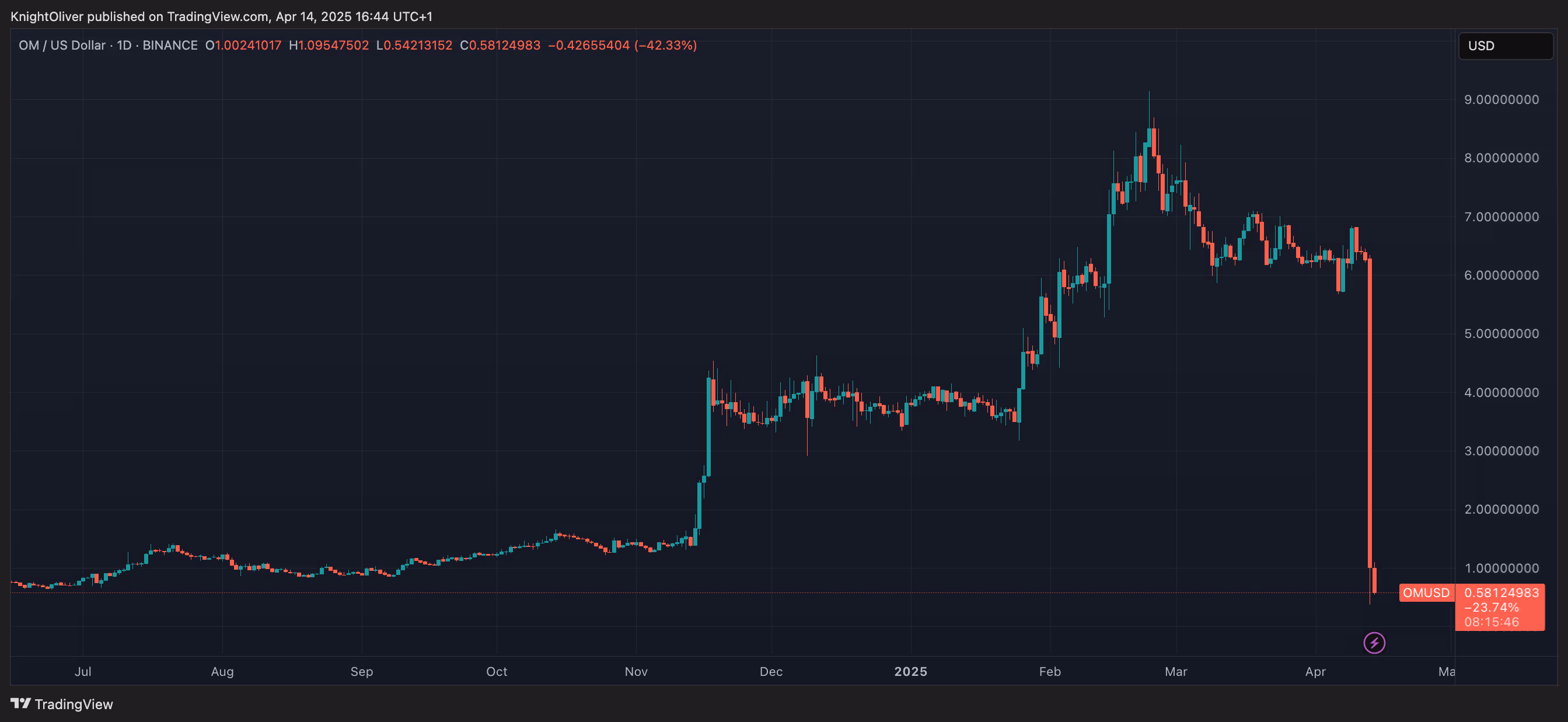 OM/USD Chart (TradingView)