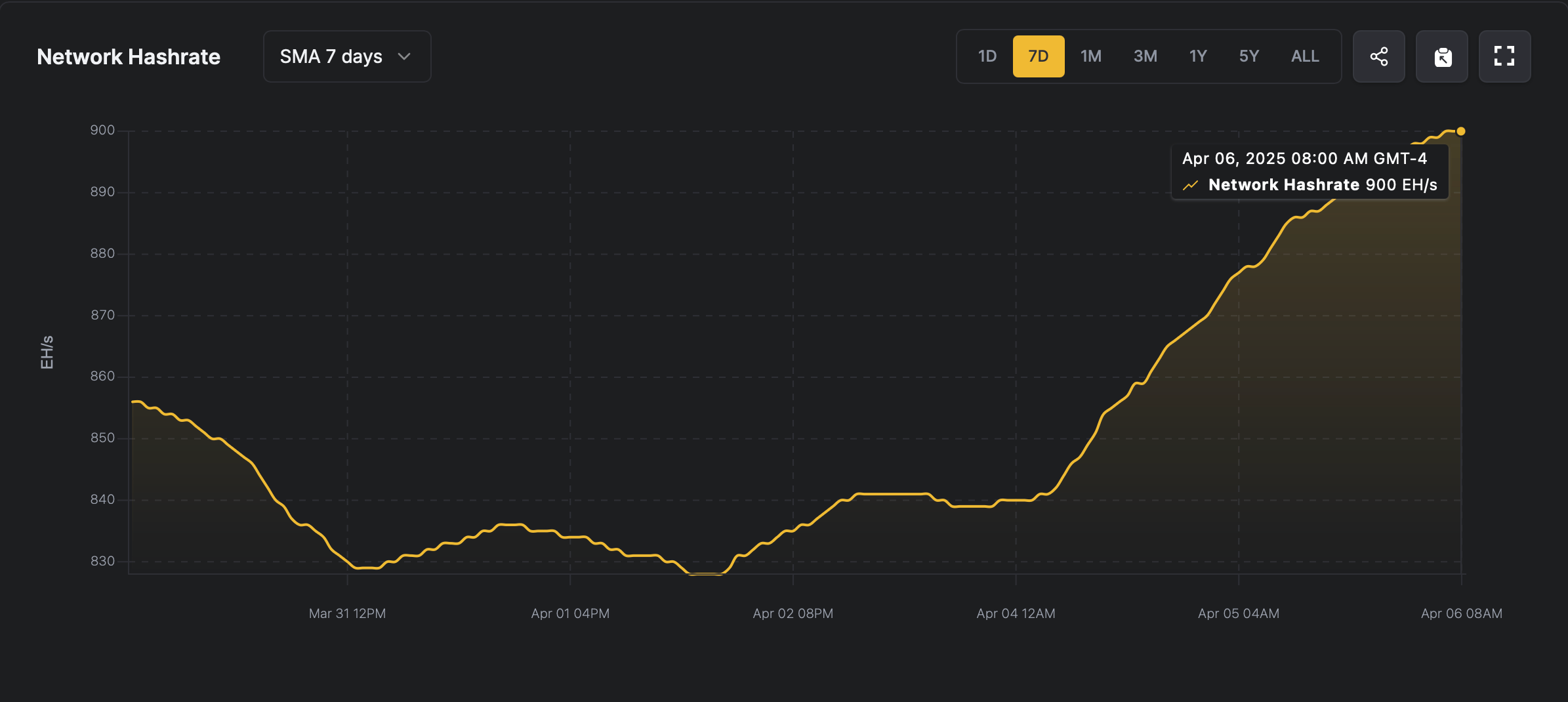 900 EH/s and counting: Bitcoin network power reaches unprecedented heights | INFbusiness
