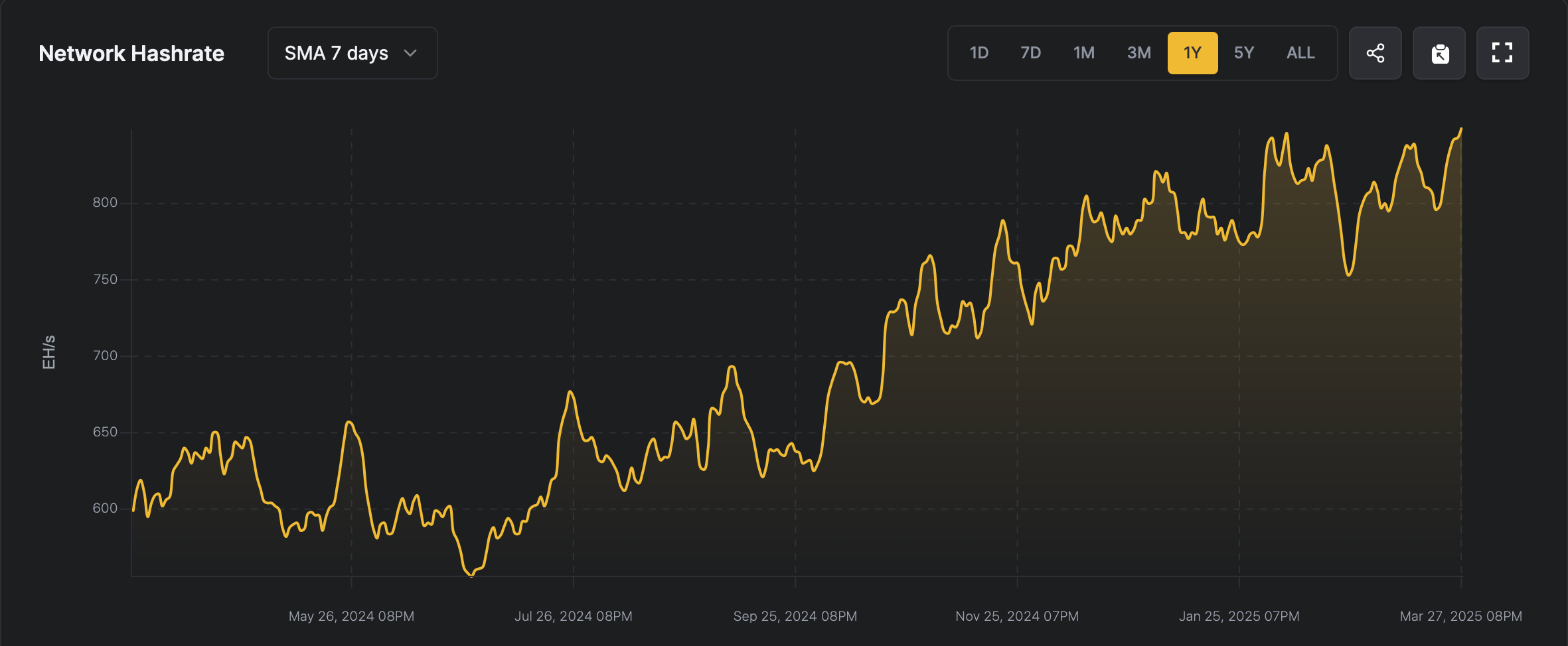 Bitcoin's computing power hits record highs, reaching 862 EH/s as mining revenues fall | INFbusiness