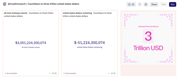 Uniswap became the first decentralized exchange (DEX) to surpass $3 trillion in total trading volume. Uniswap's Total Trading Volume Exceeds $3 Trillion | INFbusiness