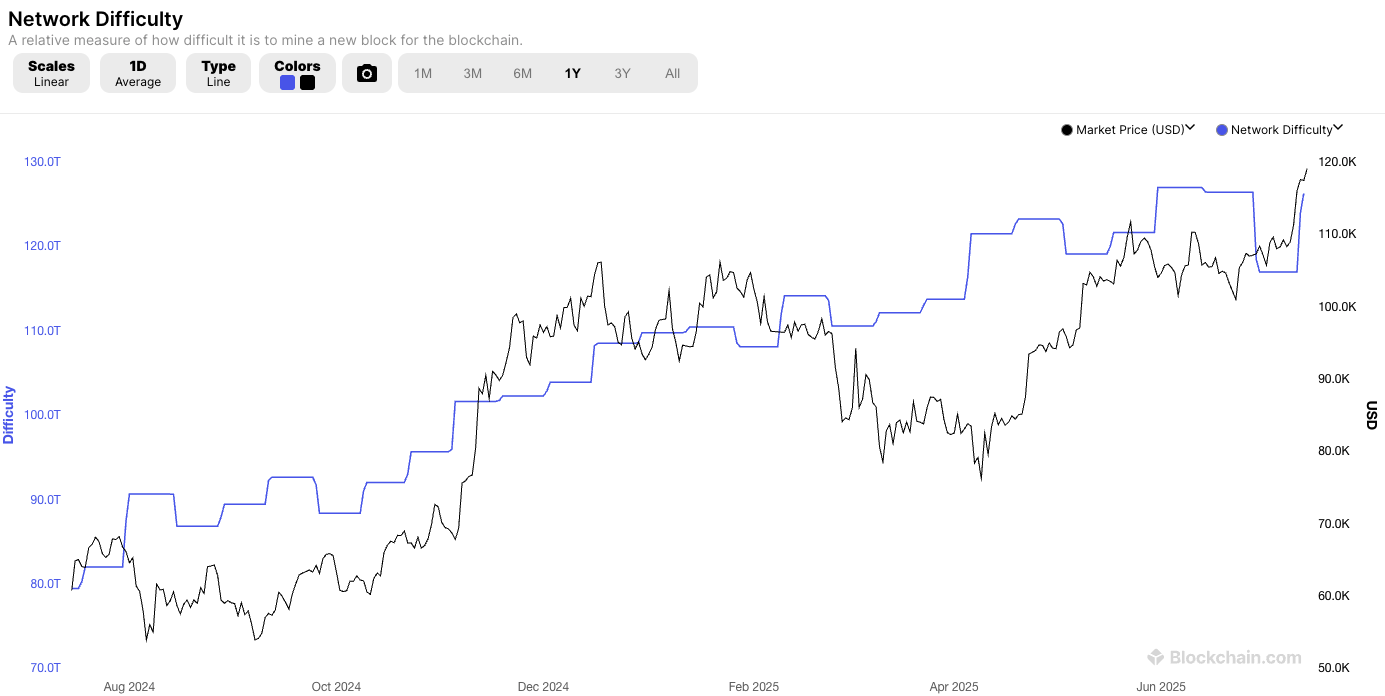 Record High Mining Difficulty, Quiet Google Trends – Is This a ‘Mature’ Bitcoin Bull Market? | INFbusiness