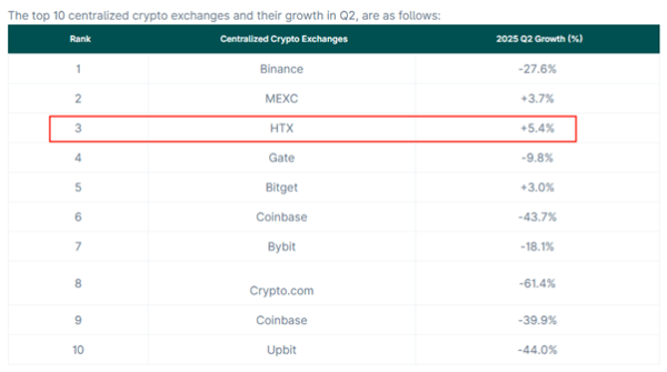 Cryptocurrency exchange HTX led the way in spot trading volume growth in Q2 2025, according to a CoinGecko report. HTX Exchange Leads in Spot Trading Growth | INFbusiness