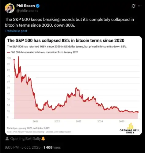 The Bitcoiners Strike Back. Warren Buffet is a famed investor, yet it's safe to say he isn't exactly enthusiastic about Bitcoin . In fact, he has frequently dubbed it "rat poison," with a strong preference for the S&P 500. That being said, the stock index's achievement has significantly trailed behind Bitcoin's over the recent years, which gives reason for some lighthearted boasting. Bitcoin Versus S&P 500: Warren Buffett's Near Loss to Crypto's Top Coin | INFbusiness