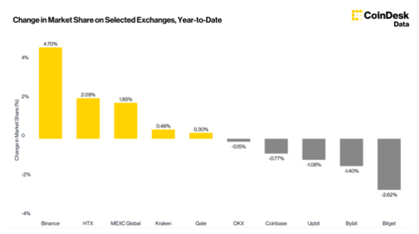 Cryptocurrency exchange HTX led the way in spot trading volume growth in Q2 2025, according to a CoinGecko report. HTX Exchange Leads in Spot Trading Growth | INFbusiness