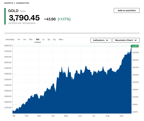 Gold Price Soars: Ounce Tops $3,790, Hitting New Highs! | INFbusiness