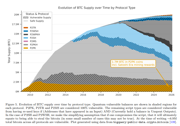 Quantum Threat: 7M BTC at Risk 4
