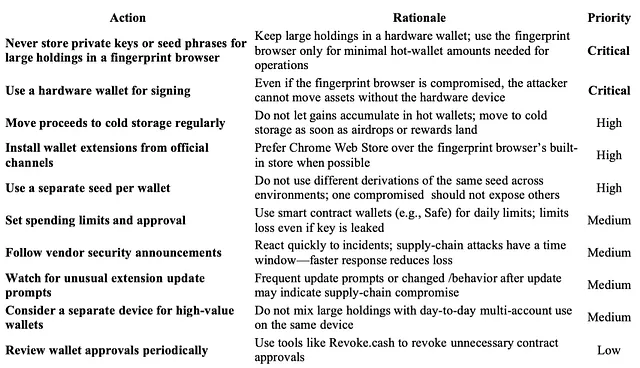 In-Depth Security Risk Analysis of the Fingerprint Browser Industry 25