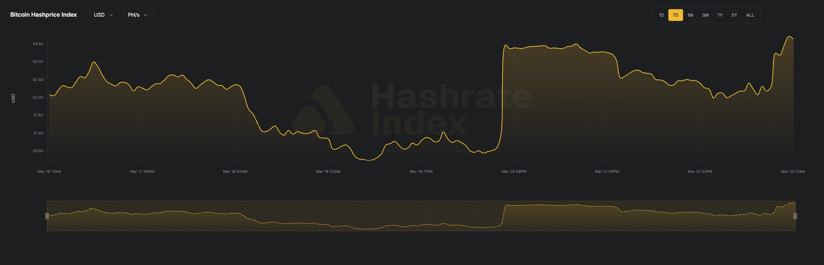 Bitcoin Hashrate Sees Strong Q1 Growth 15