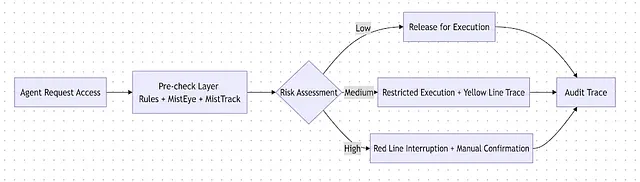 AI & Web3 Security: A Comprehensive Solution 11