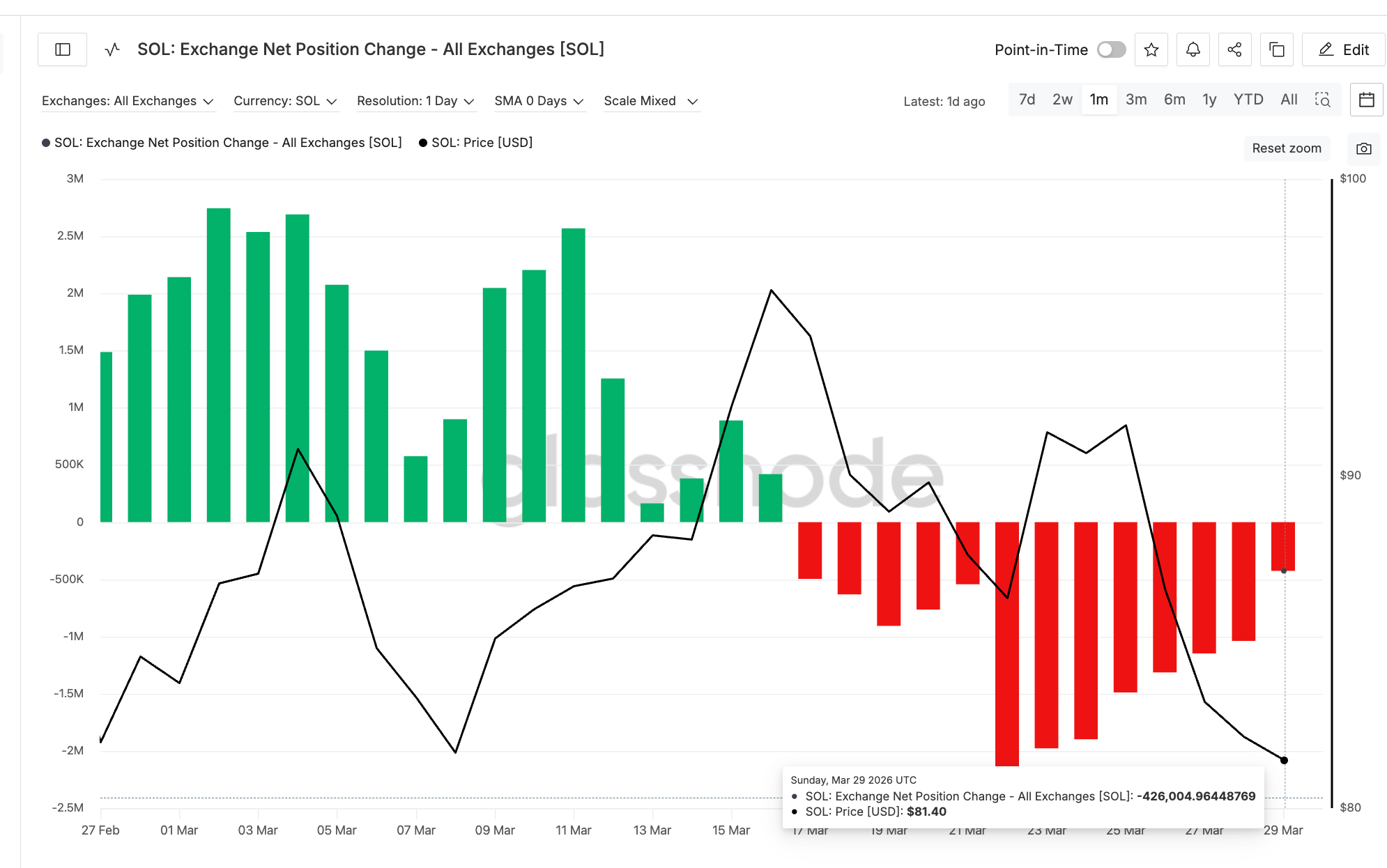 Solana Price Outlook: Can SOL Reach $100 in April 2026? 11