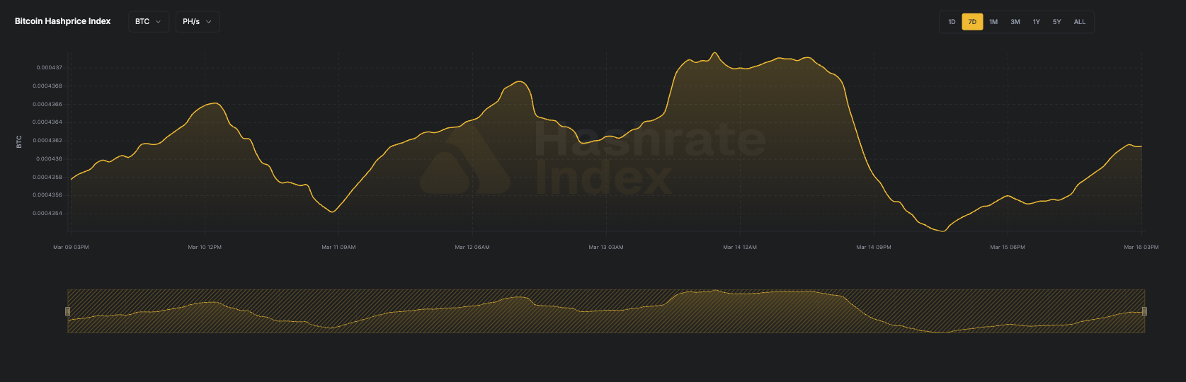 Hashrate Index Zusammenfassung (16. März 2026) 21