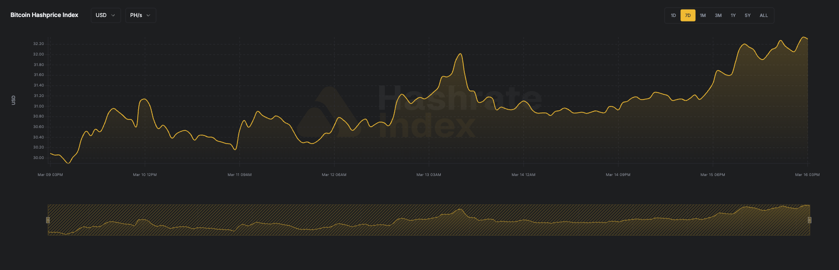 Hashrate Index Zusammenfassung (16. März 2026) 19