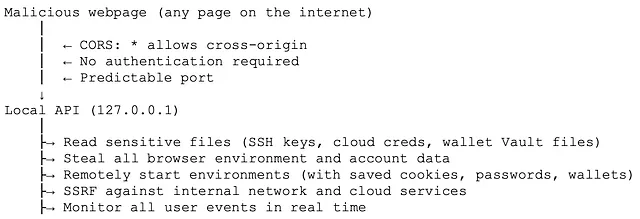 In-Depth Security Risk Analysis of the Fingerprint Browser Industry 21