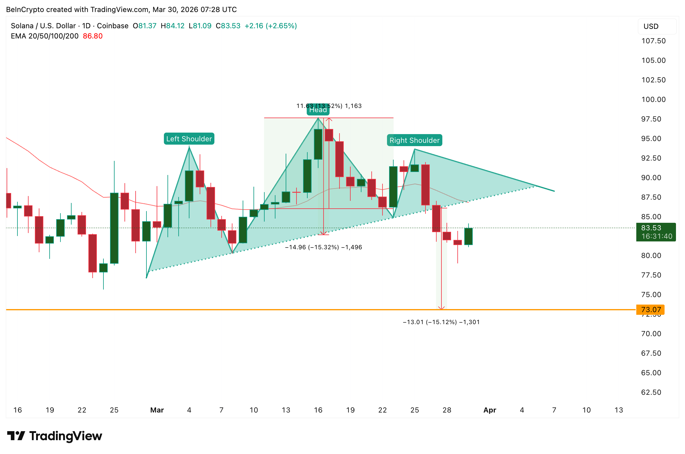 Solana Price Outlook: Can SOL Reach $100 in April 2026? 10