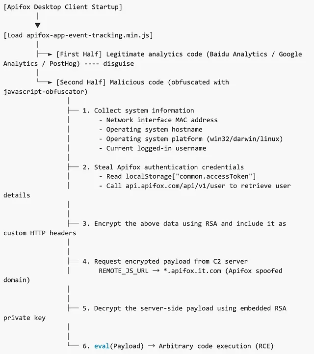 Apifox Supply Chain Attack Hits Desktop Client 7