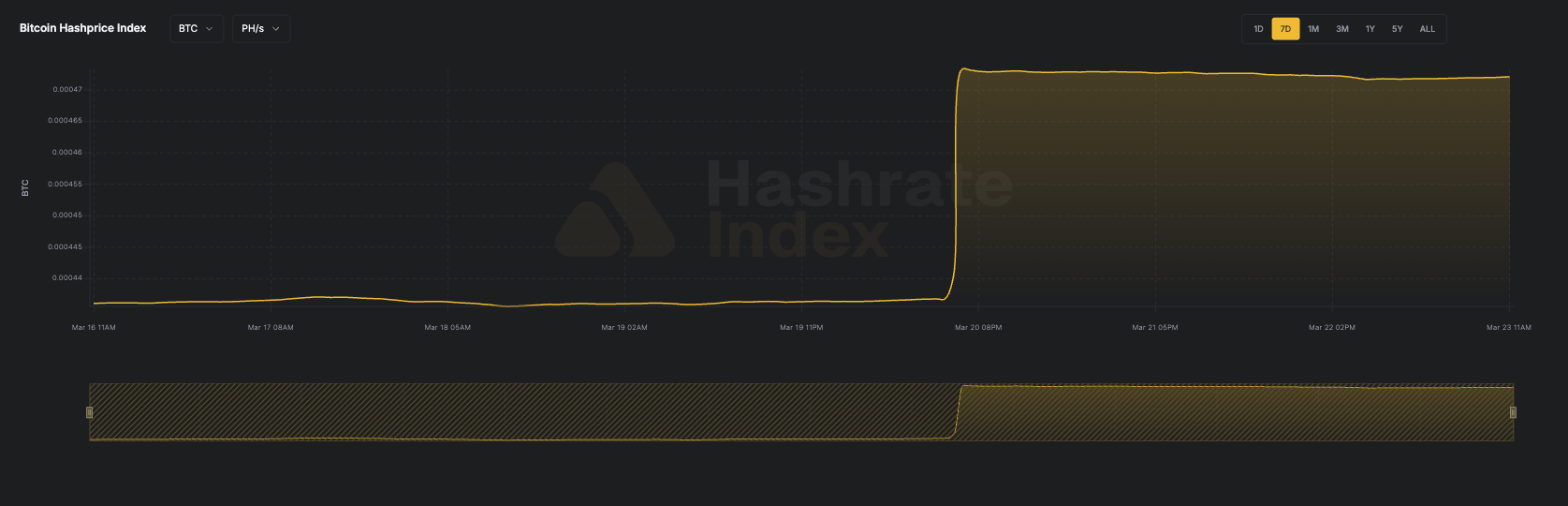 Bitcoin Hashrate Sees Strong Q1 Growth 17