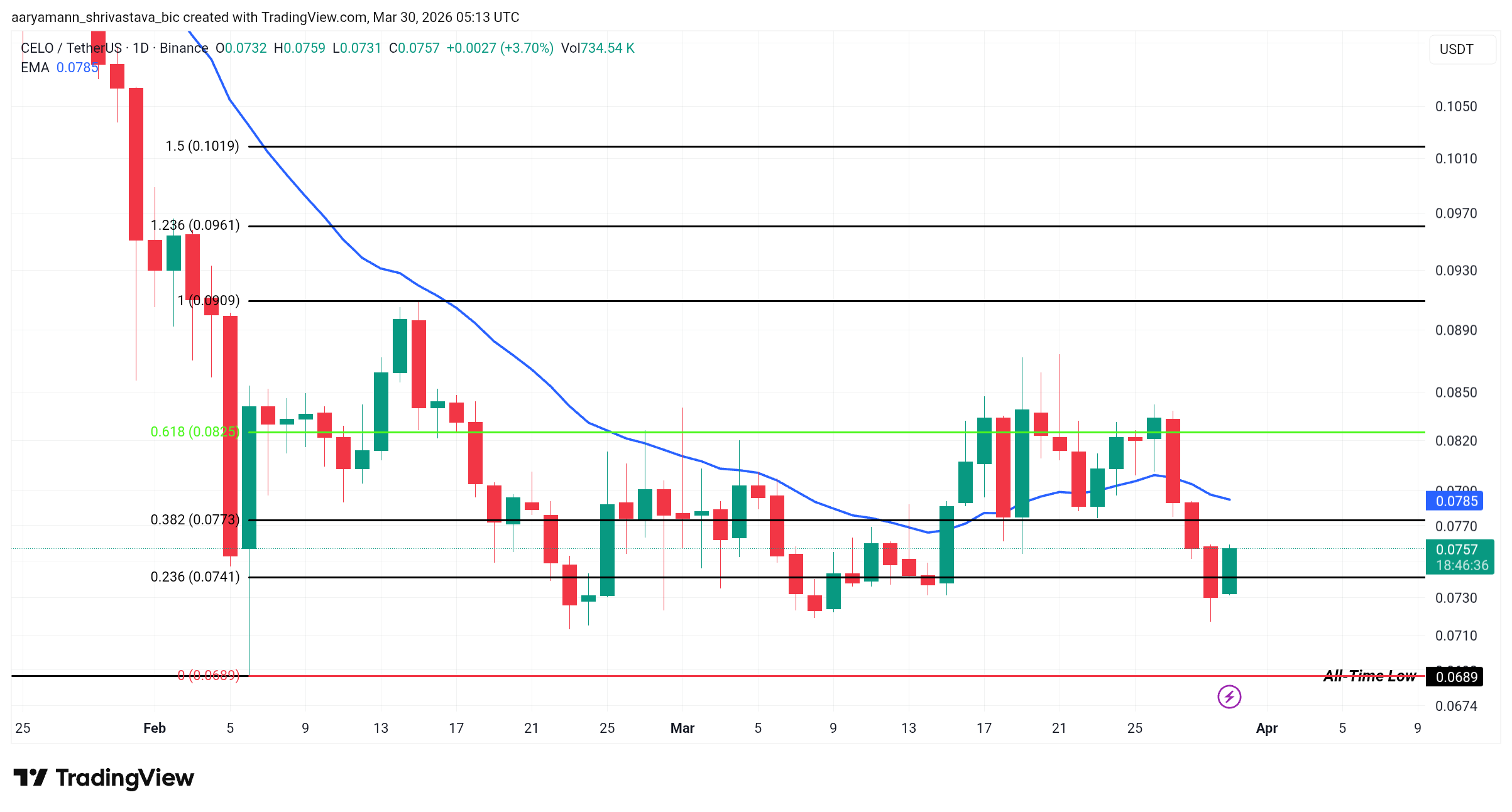 Top 3 Altcoins to Watch April 2026 7
