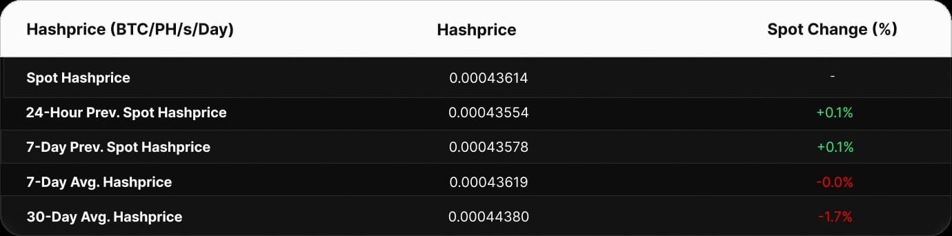 Hashrate Index Zusammenfassung (16. März 2026) 22
