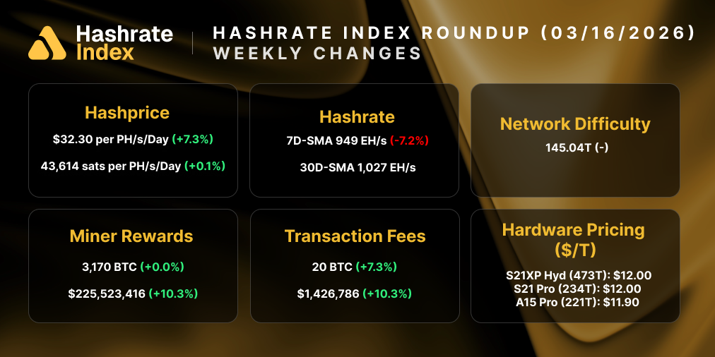 Hashrate Index Zusammenfassung (16. März 2026) 17