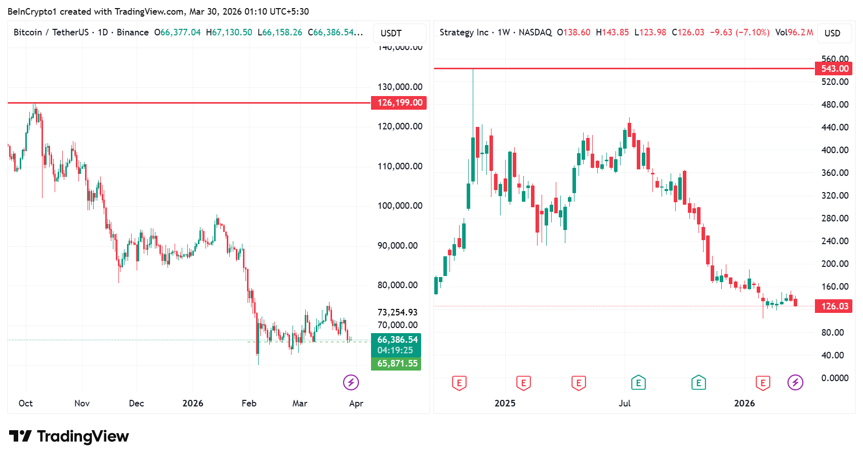Has MicroStrategy Ceased Its Bitcoin Acquisitions? 6