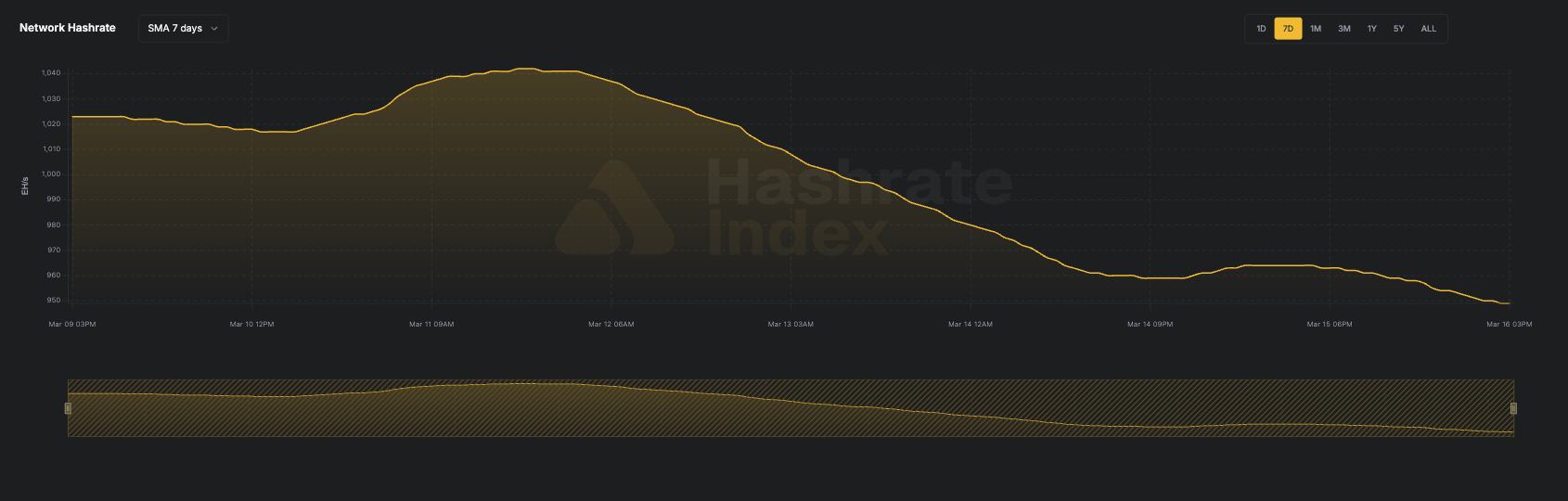Hashrate Index Zusammenfassung (16. März 2026) 24