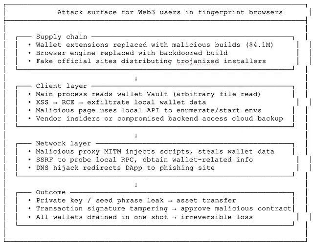 In-Depth Security Risk Analysis of the Fingerprint Browser Industry 16
