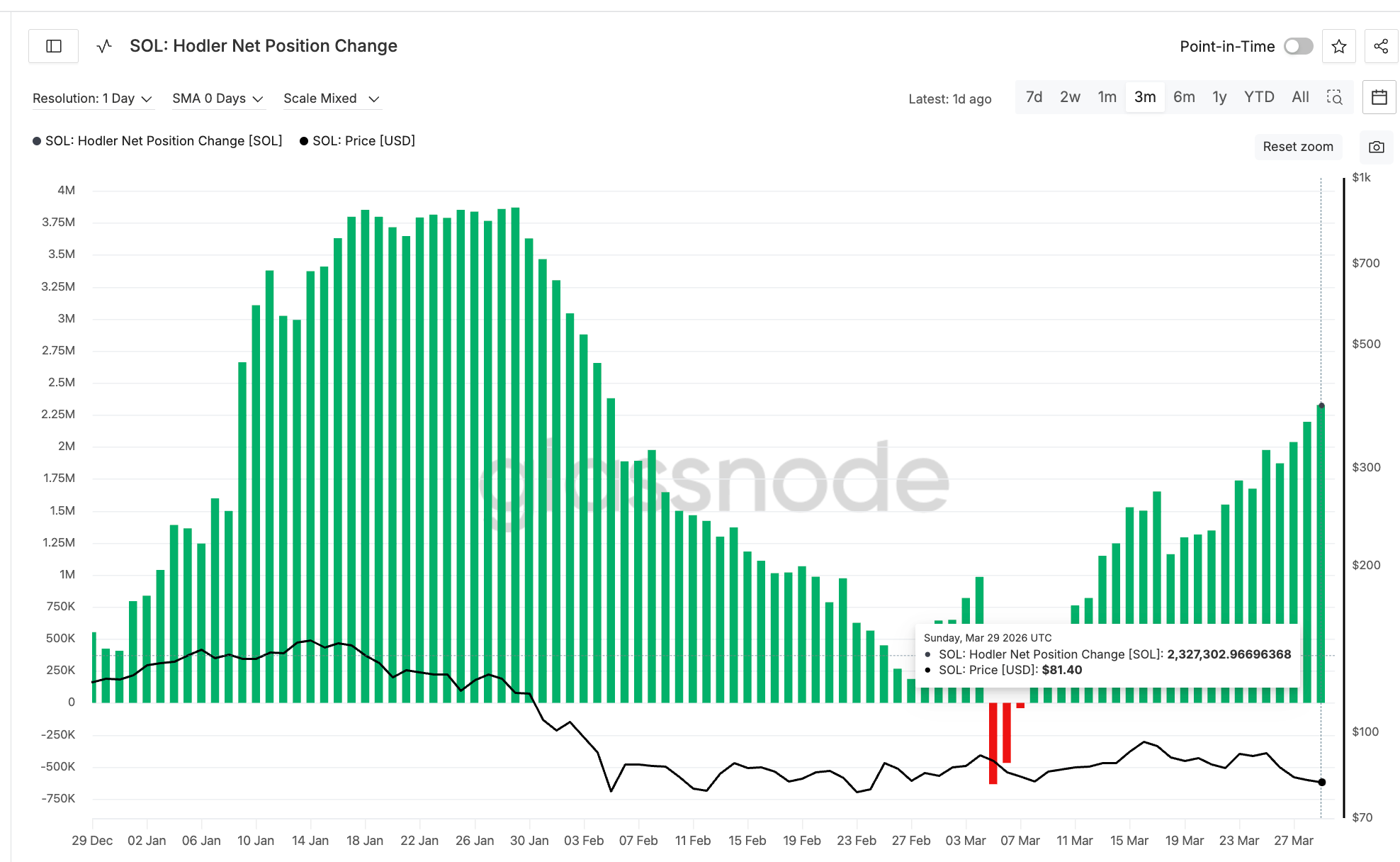 Solana Price Outlook: Can SOL Reach $100 in April 2026? 13