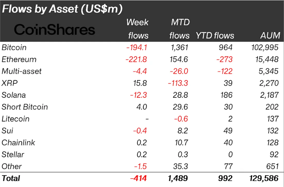 Crypto Funds Bleed $414M Amid Market Downturn 4