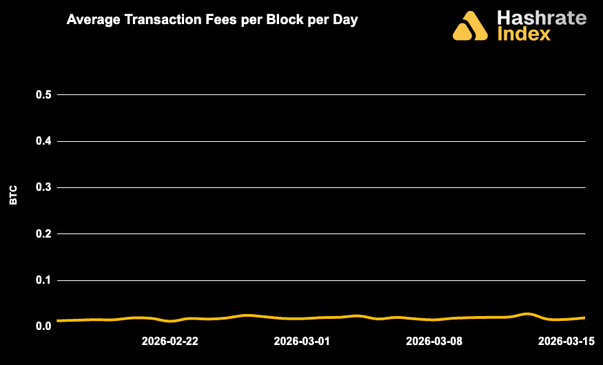 Hashrate Index Zusammenfassung (16. März 2026) 27