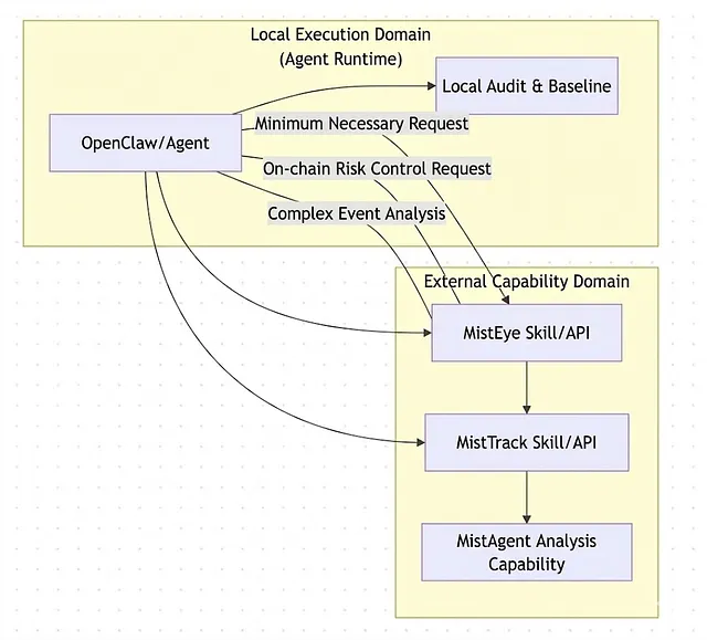 AI & Web3 Security: A Comprehensive Solution 12