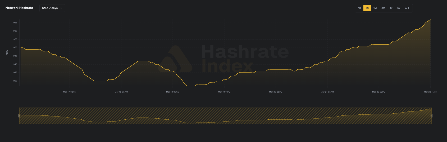 Bitcoin Hashrate Sees Strong Q1 Growth 20