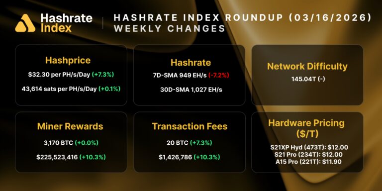 Hashrate Index Zusammenfassung (16. März 2026) 37