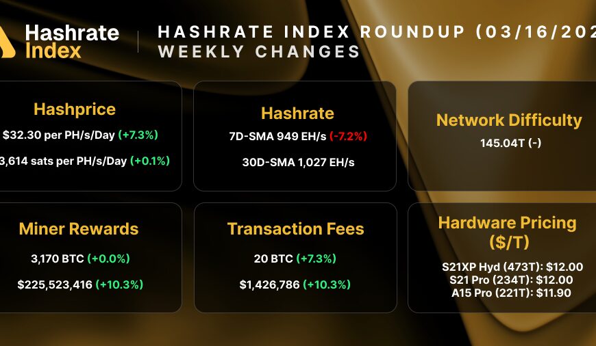 Hashrate Index Zusammenfassung (16. März 2026)