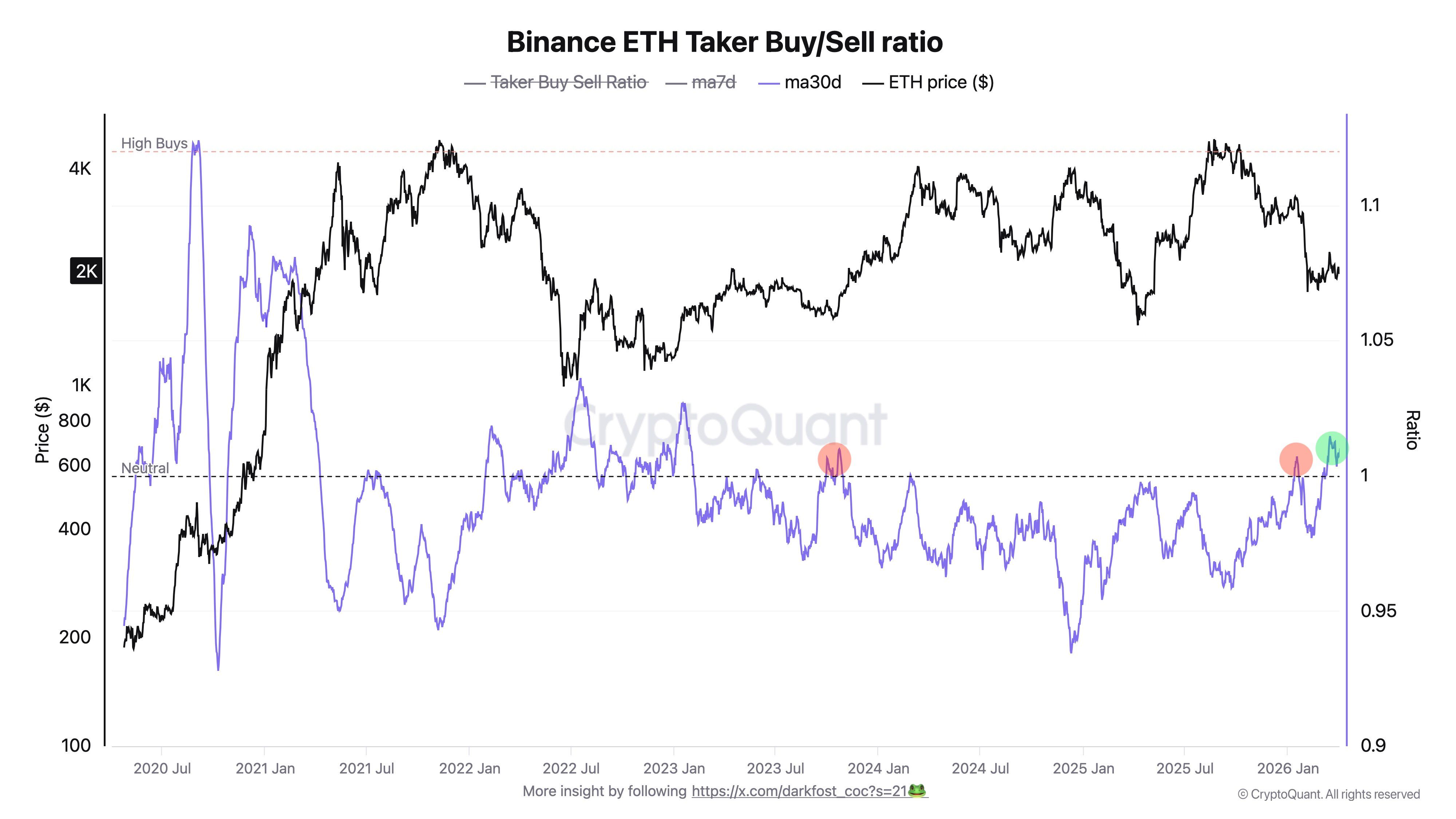 ETH Derivatives Flash Rare 3-Year Signal 4