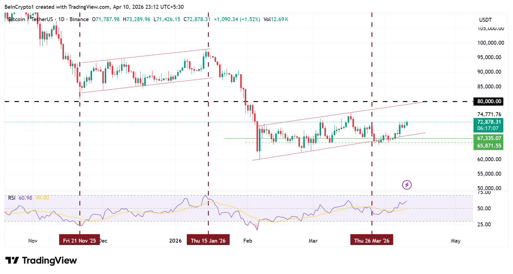 Bitcoin Weekend: Breakout or Breakdown? 4