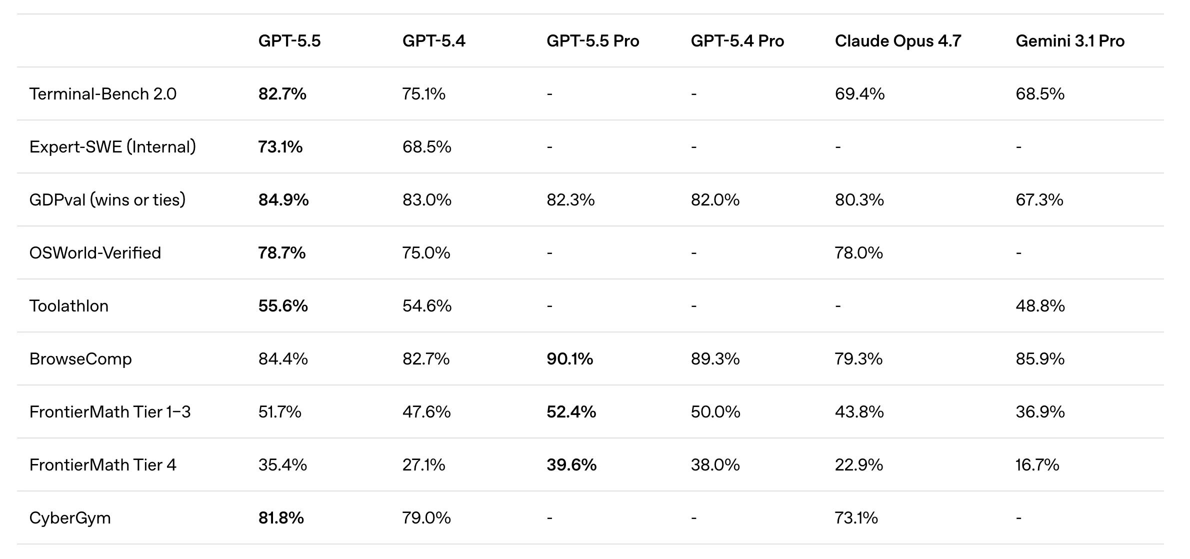OpenAI's GPT-5.5: Faster, Smarter, Pricier 6