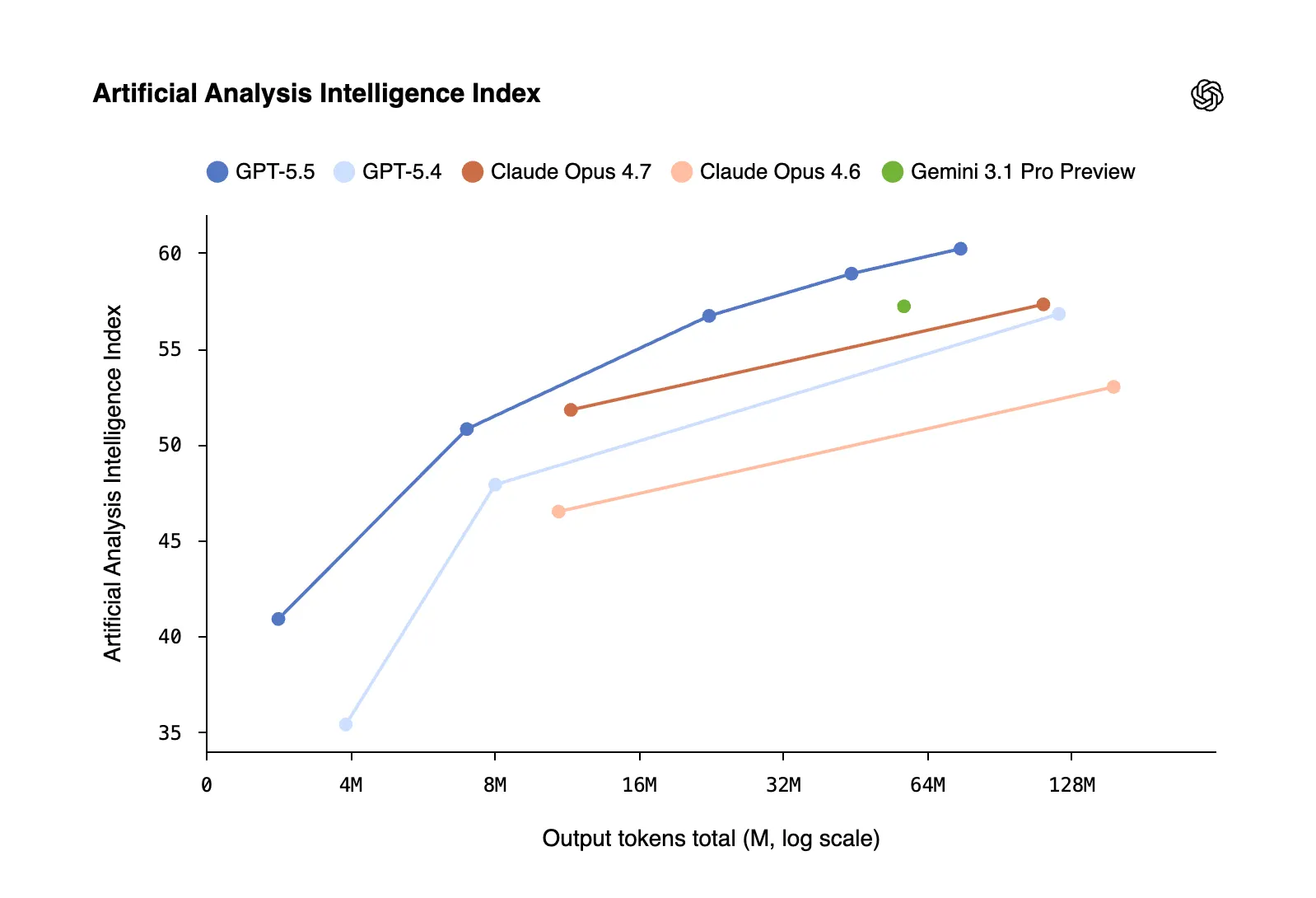 OpenAI's GPT-5.5: Faster, Smarter, Pricier 8