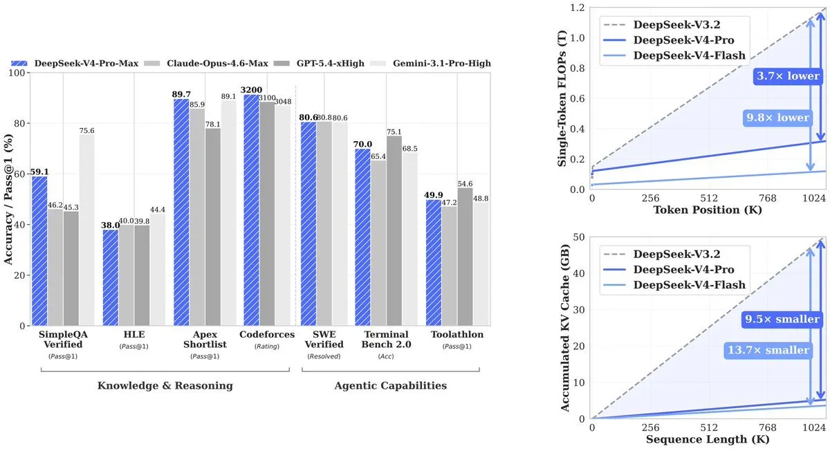 DeepSeek V4 Debuts: 98% Cheaper Than GPT 5.5 Pro 6